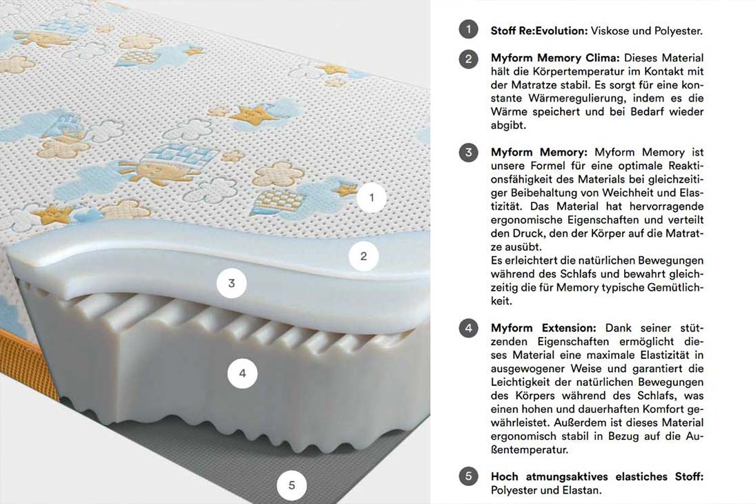 RE:EVOLUTION Matratze Draufsicht – Myform Air und Myform Extension Kern – Dorelan