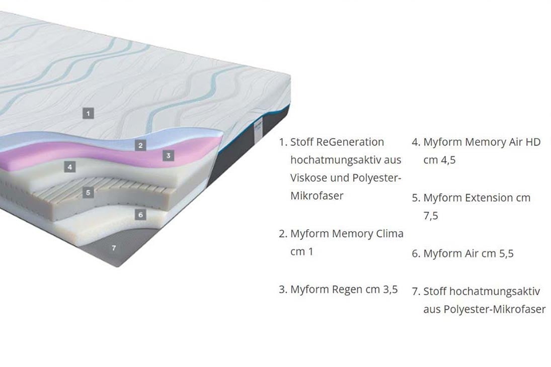 RE:GENERATION Matratze Seitenansicht – mehrschichtige Komfortstruktur, CRIOsense-Gewebe – Dorelan